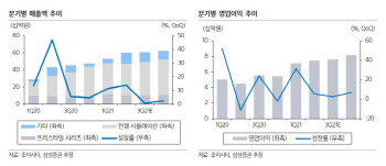 조이시티, 기존작 안정적 매출 성장·내년 신작 모멘텀 기대 -삼성