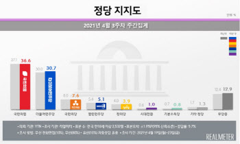 국민의힘 36.6% vs 민주당 30.7%