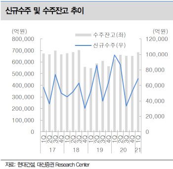 현대건설, 올해 이익 큰폭 성장 전망…목표가↑ -대신