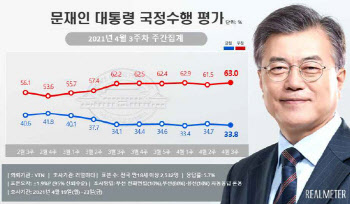 文대통령 지지율 30% 중반대 횡보…對野 소통 반응無