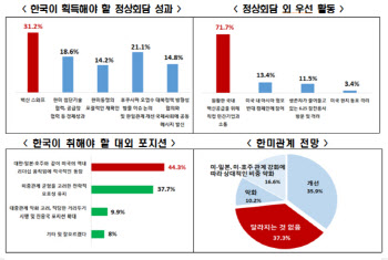 국민 72% "대통령이 백신 확보위해 美기업과 직접 소통해야"