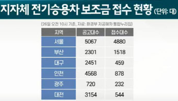 전기차 보조금 대란에 소비자들 `발 동동`