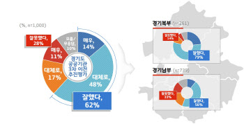 경기도민 62% 공공기관 3차 이전 결정 “잘했다”