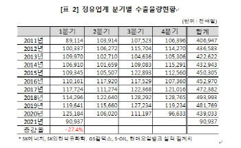 수요 감소에 가동률 조정까지…정유업계, 1분기 수출 27% ‘뚝’