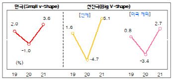 1분기 GDP 1.6%…"경제규모 10위내 선진국 중 회복 가장 빨라"