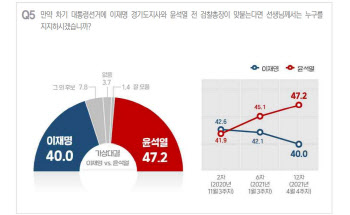 차기 대선 양자대결시, 윤석열 47.2% vs 이재명 40.0%