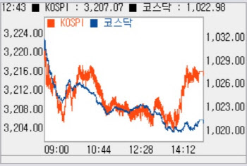 외인·기관 동반 매도에 약보합…3200선은 유지