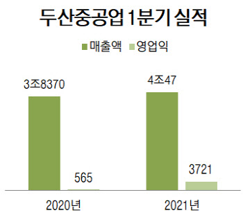 두산중공업, 7분기 만에 순이익 흑자…자구안 이행 '파란불'(종합)