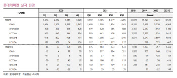 롯데케미칼, 실적 증익 추세 지속…목표가 ↑ -키움