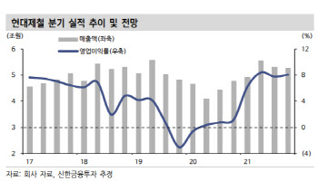 현대제철, 작년 연간 영업익올 1분기에 벌었다…목표가↑-신한