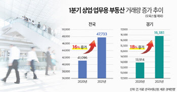 저금리에 수익형 부동산 불티…1분기 거래량 전년比 16% ‘껑충’