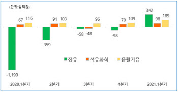 에쓰오일, 연간 실적 상향조정에 '강세'