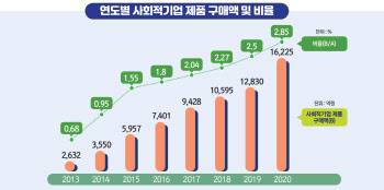 작년 공공기관서 사회적기업 제품 1.6조원 구매…도로공사 1위