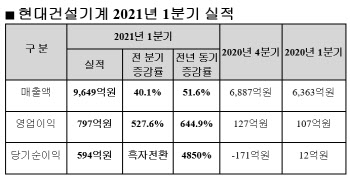 현대건설기계, 2017년 출범후 분기 최대 실적 달성