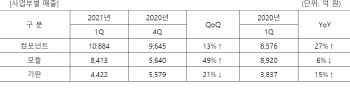 삼성전기, 1Q 매출 2.3조·영업익 3315억원…전년比 11%·99%↑(상보)