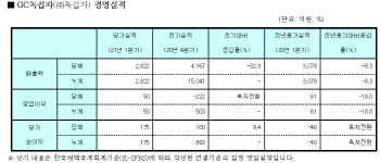 GC녹십자, 1분기 영업익 50억...전년비 18%↓