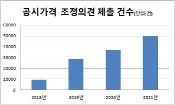 “내려달라” 요구, 5%만 수용…공시가 상승발 보유세 급등 온다