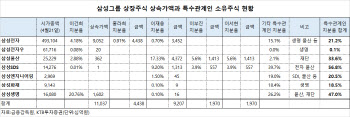 삼성 상속세 `12.5조원`…종전 최고 LG그룹 `13배`