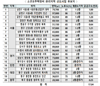 서울 등지에 도시재생 주택공급…2.1만 가구 목표