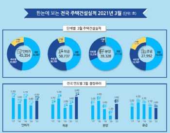 3월 주택 인허가 4만5000가구…전년 동기 대비 35% 증가