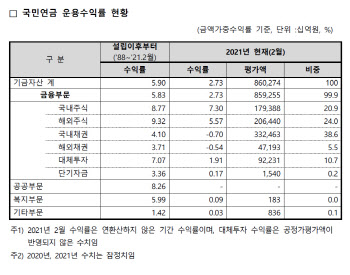 국민연금, 2월까지 수익률 2.73%…국내주식 7.30%