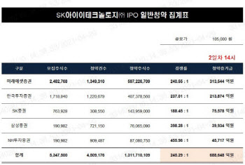 SKIET, 29일 오후 2시 기준 경쟁률 245.29대 1