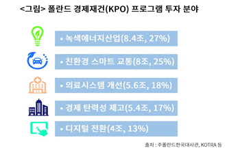 '30조원' 규모 경제재건 나서는 폴란드…"수주시장 주목"