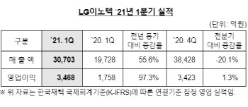 LG이노텍, 1Q 영업익 3468억원…"카메라가 끌었다" (상보)