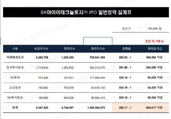 SKIET, 청약 경쟁률 288.17대 1… 증거금 81兆 신기록