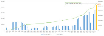 방역당국 "오늘 중 1차 접종 300만명 달성 전망"