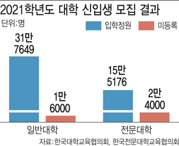 대학가 ‘치킨게임’ 본격화…학생 감소에도 모집인원 늘렸다