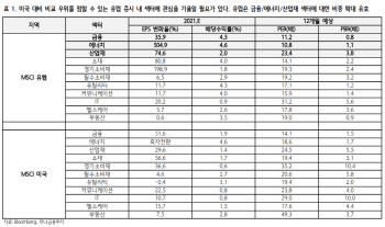 美에 묻혔던 유럽 증시, 이제부터 달린다?