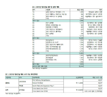 대우건설, 깜짝실적으로 주가 재평가…목표가↑ -하나