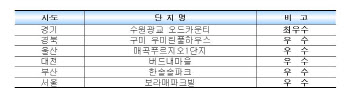 수원광교 오드카운티, 작년 공동주택 관리 최우수 단지로