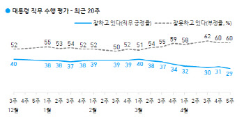 文대통령 지지율 30% '붕괴’…‘부동산’·‘코로나대처’ 부정적(상보)