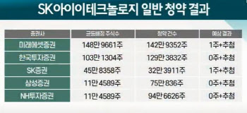 SKIET, 우리사주 실권주 풀려…미래·SK 청약자 최소 `1주` 확보