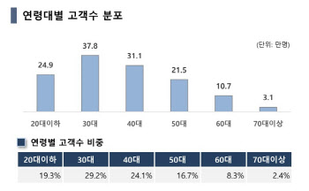 SKIET 공모주 청약자 절반 이상이 '3040'