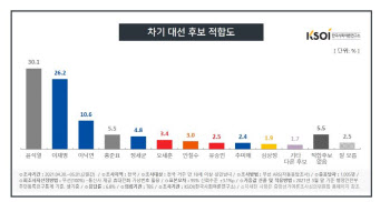 윤석열 30.1%vs이재명 26.2%…격차 3.9%p로 좁혀져