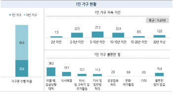 서울 가구주 평균 나이 51.8세 고령화…가구원수 2.33명으로 축소