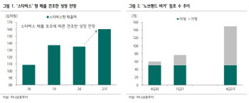 신세계푸드, 스벅·노브랜드 버거 등 성장 본격화-하나