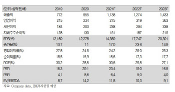 SK머티리얼즈, 전방산업 성장 지속…목표가↑-IBK