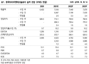 한국타이어앤테크놀로지, 올해 매출 7조 돌파…목표가↑-NH