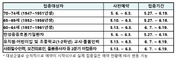 6일부터 만 70~74세 고령층, 예방접종 사전예약 시작