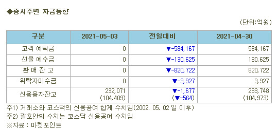 표증시주변 자금동향 (5/3)