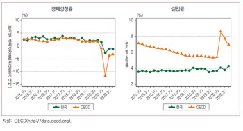 산업硏 “한국 제조업 경쟁력 세계 3위…코로나 위기서 경제 버팀목”