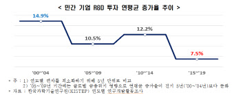 한경연 "민간 R&D 활력 둔화, 정부 지원 강화가 해법"