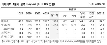 비에이치, 상반기 영업적자 지속 전망…목표가↓ -NH