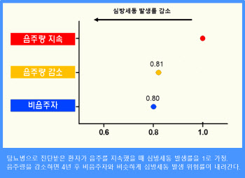 당뇨병 환자, 심혈관질환 낮추려면 절주해야