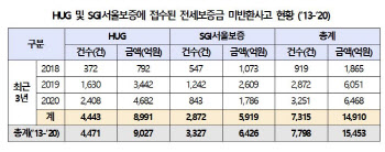 “전세금 449억 떼먹은 집주인, 이름 공개해야”…개정안 나와