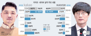 네이버 맹추격 카카오…커머스·신사업·글로벌에 미래 승부 달렸다